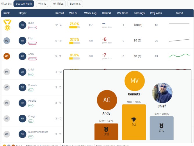 Advanced NFL Pool Leaderboard with Podium Visuals and Performance Trend Lines